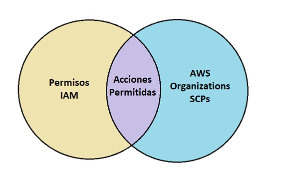 AWS Organizations SCPs