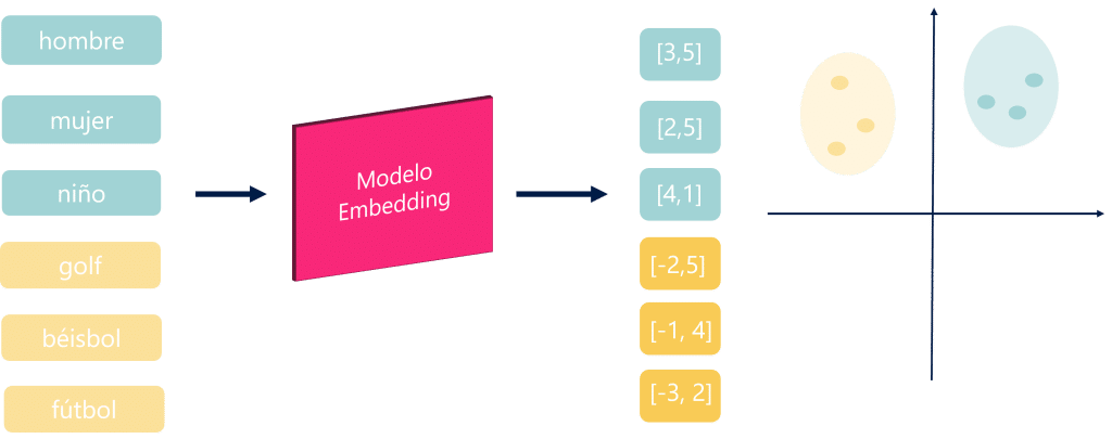 Modelo embedding
