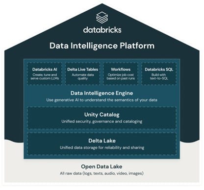 Databricks, Data intelligence platform