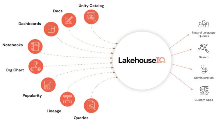 LakehouseIQ Databircks