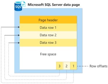Estructura interna de una página en SQL Server